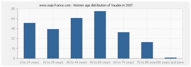 Women age distribution of Vaudes in 2007