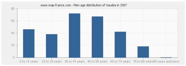 Men age distribution of Vaudes in 2007