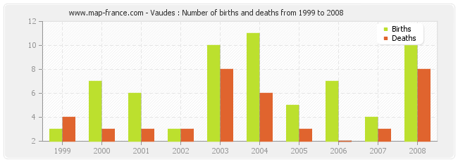 Vaudes : Number of births and deaths from 1999 to 2008