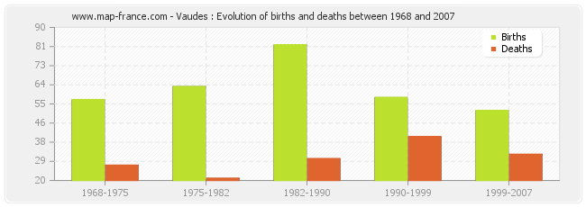 Vaudes : Evolution of births and deaths between 1968 and 2007