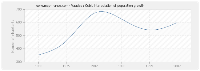 Vaudes : Cubic interpolation of population growth