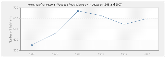 Population Vaudes