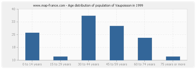 Age distribution of population of Vaupoisson in 1999