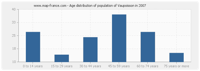 Age distribution of population of Vaupoisson in 2007