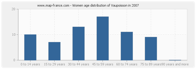 Women age distribution of Vaupoisson in 2007