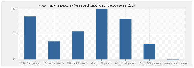 Men age distribution of Vaupoisson in 2007