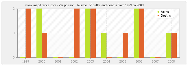Vaupoisson : Number of births and deaths from 1999 to 2008