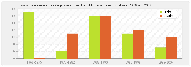 Vaupoisson : Evolution of births and deaths between 1968 and 2007