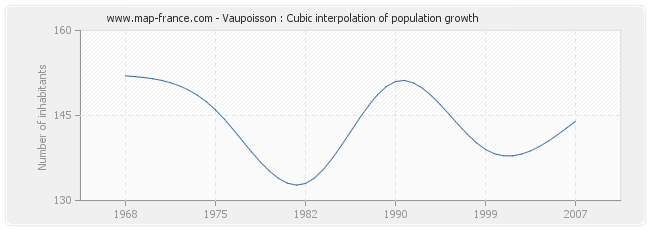 Vaupoisson : Cubic interpolation of population growth