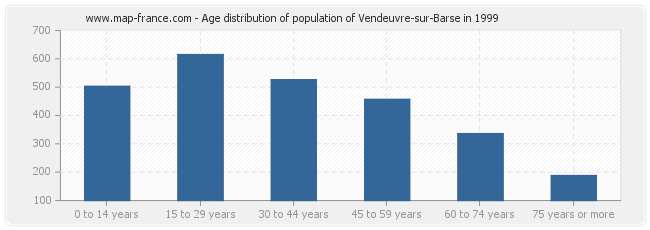 Age distribution of population of Vendeuvre-sur-Barse in 1999