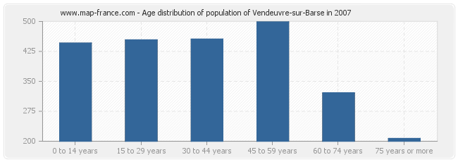 Age distribution of population of Vendeuvre-sur-Barse in 2007