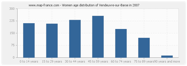Women age distribution of Vendeuvre-sur-Barse in 2007