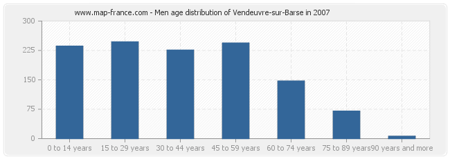 Men age distribution of Vendeuvre-sur-Barse in 2007