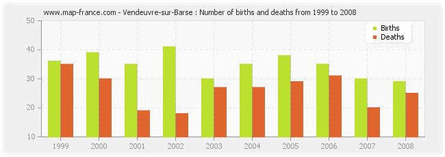 Vendeuvre-sur-Barse : Number of births and deaths from 1999 to 2008