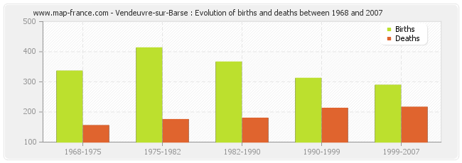 Vendeuvre-sur-Barse : Evolution of births and deaths between 1968 and 2007