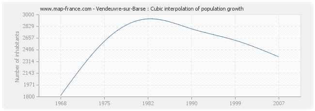 Vendeuvre-sur-Barse : Cubic interpolation of population growth