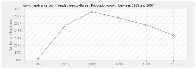 Population Vendeuvre-sur-Barse
