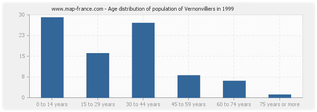 Age distribution of population of Vernonvilliers in 1999