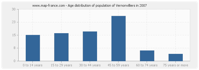 Age distribution of population of Vernonvilliers in 2007