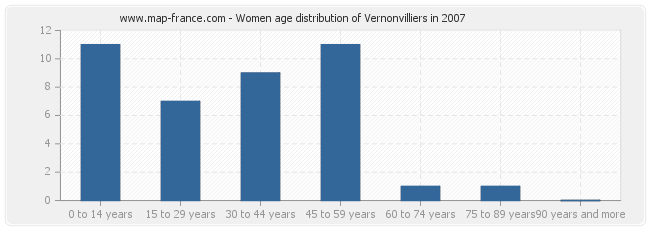 Women age distribution of Vernonvilliers in 2007