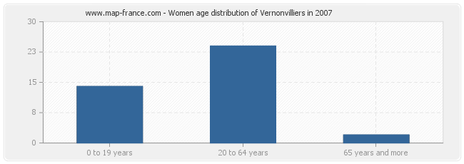 Women age distribution of Vernonvilliers in 2007