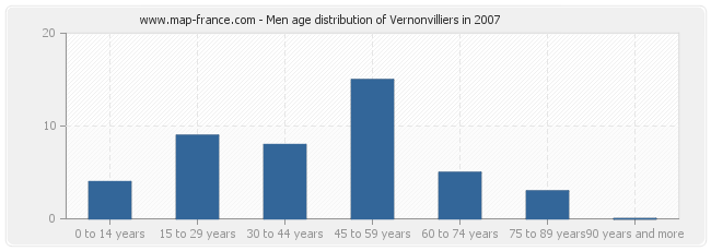 Men age distribution of Vernonvilliers in 2007