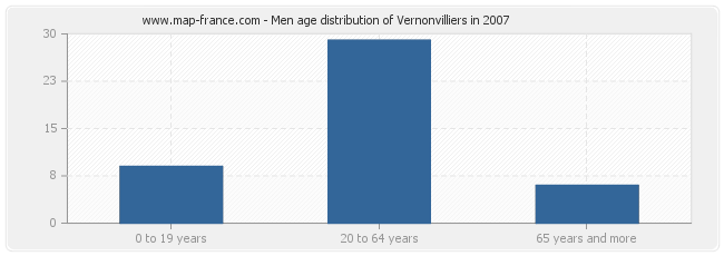 Men age distribution of Vernonvilliers in 2007