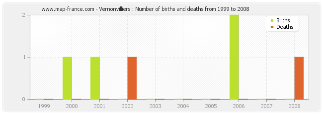Vernonvilliers : Number of births and deaths from 1999 to 2008