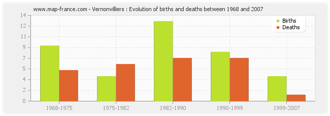 Vernonvilliers : Evolution of births and deaths between 1968 and 2007