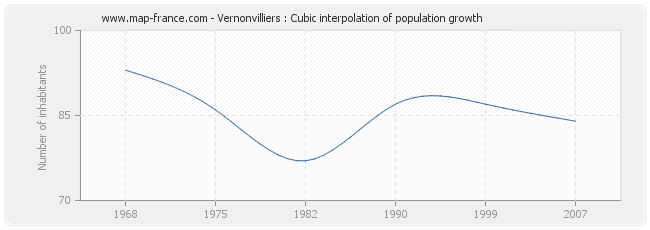 Vernonvilliers : Cubic interpolation of population growth