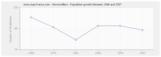 Population Vernonvilliers