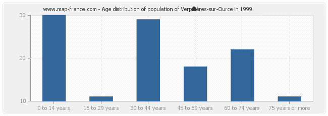 Age distribution of population of Verpillières-sur-Ource in 1999