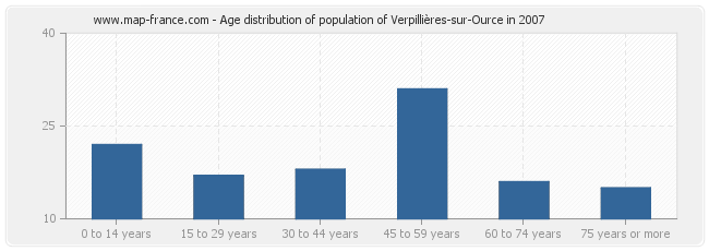 Age distribution of population of Verpillières-sur-Ource in 2007