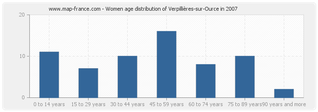 Women age distribution of Verpillières-sur-Ource in 2007