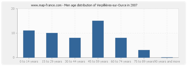 Men age distribution of Verpillières-sur-Ource in 2007