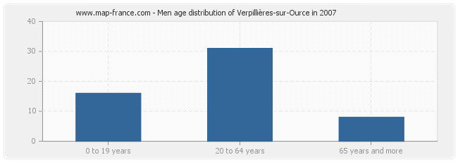 Men age distribution of Verpillières-sur-Ource in 2007
