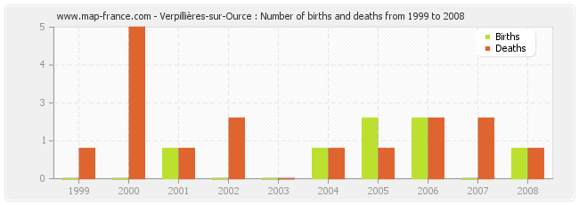 Verpillières-sur-Ource : Number of births and deaths from 1999 to 2008