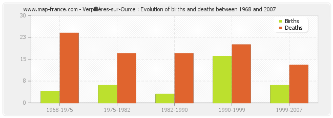 Verpillières-sur-Ource : Evolution of births and deaths between 1968 and 2007