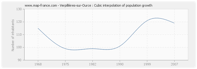 Verpillières-sur-Ource : Cubic interpolation of population growth