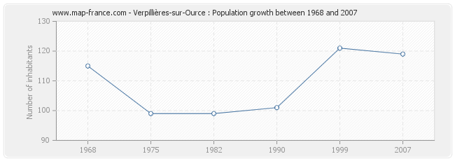 Population Verpillières-sur-Ource