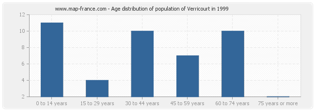 Age distribution of population of Verricourt in 1999