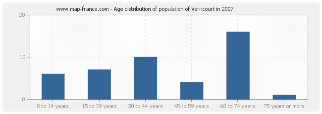 Age distribution of population of Verricourt in 2007