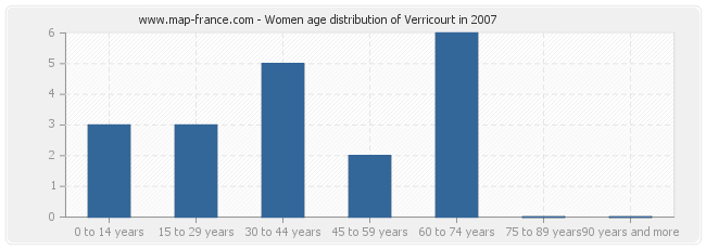 Women age distribution of Verricourt in 2007