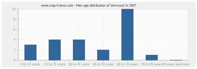 Men age distribution of Verricourt in 2007