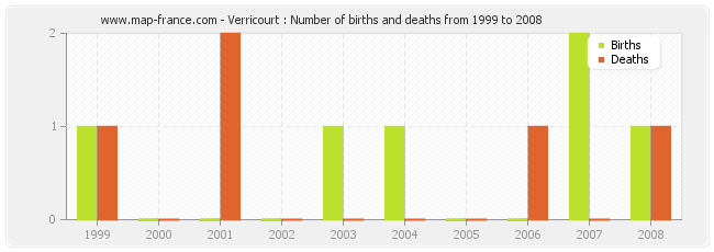 Verricourt : Number of births and deaths from 1999 to 2008