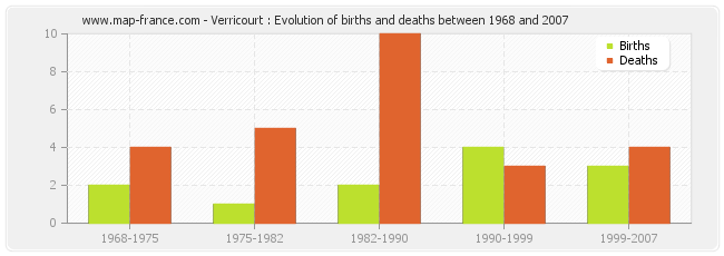Verricourt : Evolution of births and deaths between 1968 and 2007