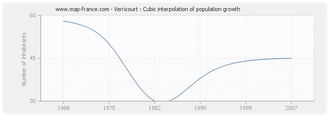 Verricourt : Cubic interpolation of population growth