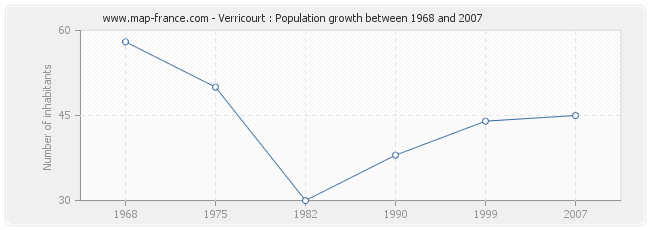 Population Verricourt