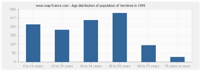 Age distribution of population of Verrières in 1999
