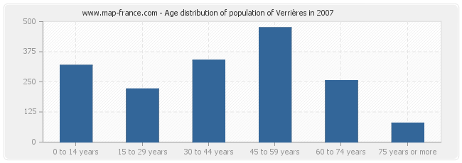 Age distribution of population of Verrières in 2007